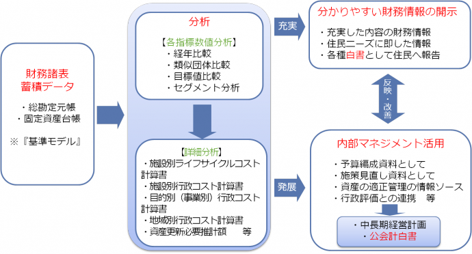 公会計_分析・活用イメージ 財務諸表作成後の分析・活用イメージ図