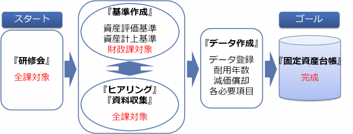 公会計_台帳整備の流れ 公会計_固定資産台帳整備の流れ