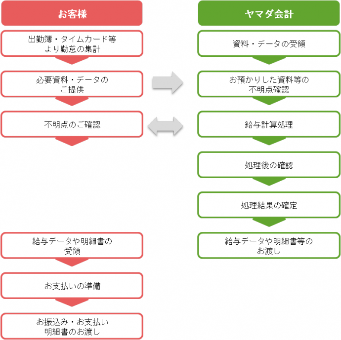 給与計算の流れ