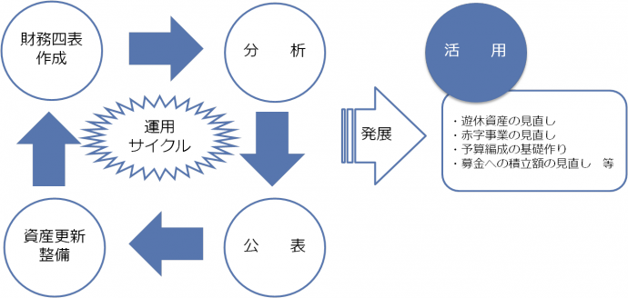 公会計_基準モデル運用サイクル図