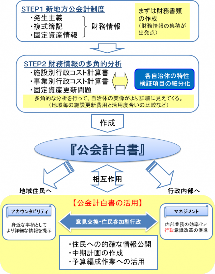 公会計白書_作成から活用までの流れ図