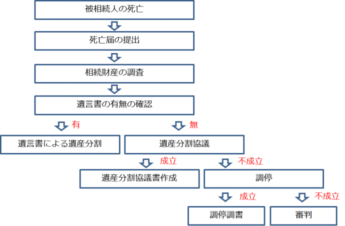 遺産分割の流れ 遺産分割の流れ