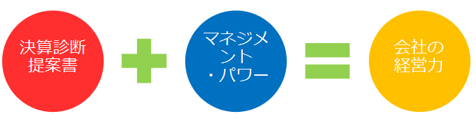 決算診断提案書+マネジメント・パワー=会社の経営力 決算診断提案書+マネジメント・パワー=会社の経営力