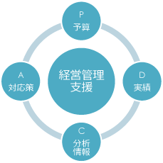 経営管理支援のPDCAサイクル