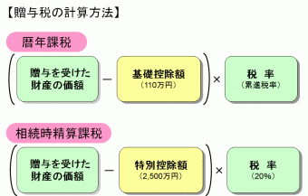 贈与税の計算豊富