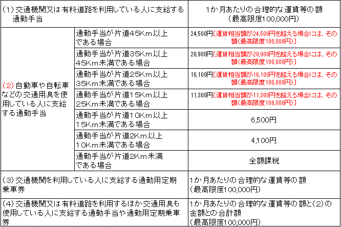 通勤手当の課税にならない部分