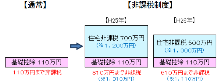 暦年課税