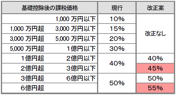 相続税率