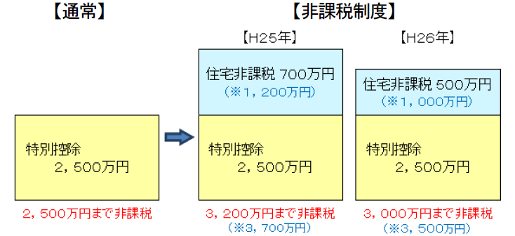 相続時精算課税