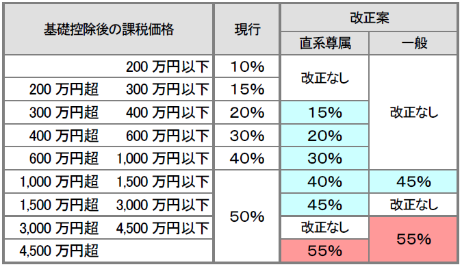 贈与税率