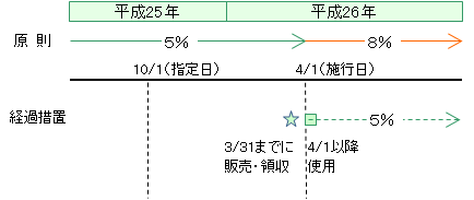 旅客運賃等