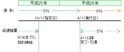 請負工事等