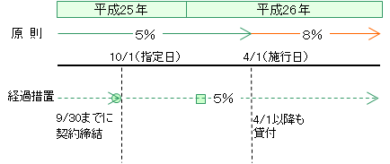 資産の貸付