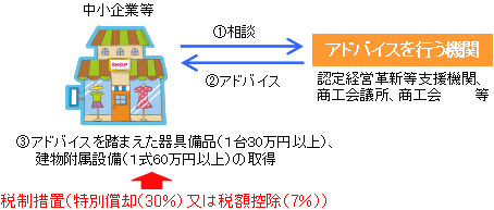 設備投資税制措置