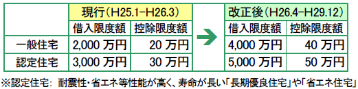 住宅ローン減税