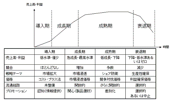 製品ライフサイクル