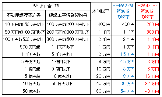 印紙税率