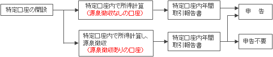 確定申告　特定口座