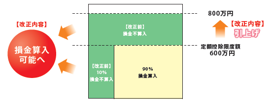 損金算入