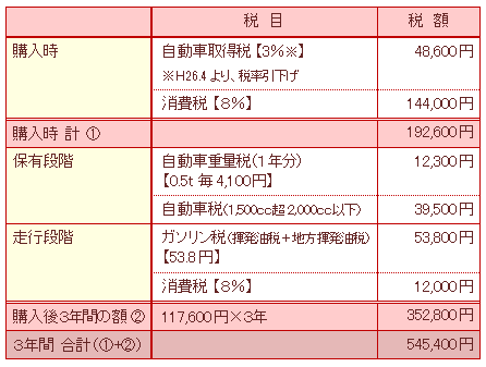 自動車税