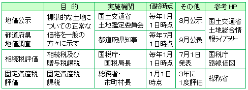 土地評価