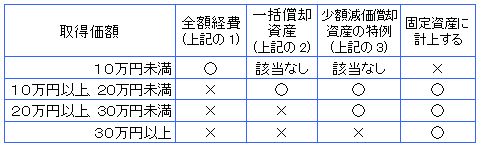 取得経費