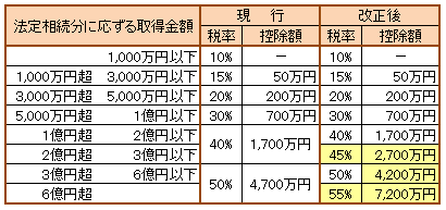 相続税速算表