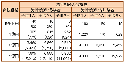 相続税早見表