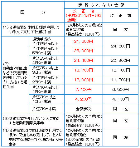 非課税限度額