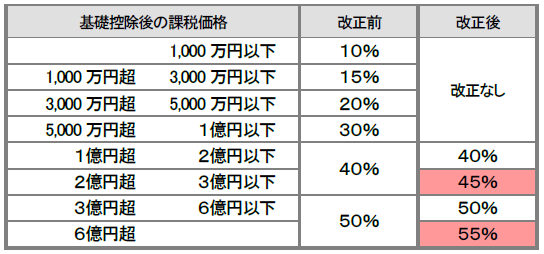 相続税