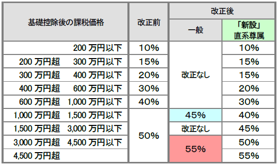 贈与税