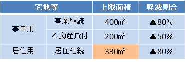 居住用宅地の適用面積拡大