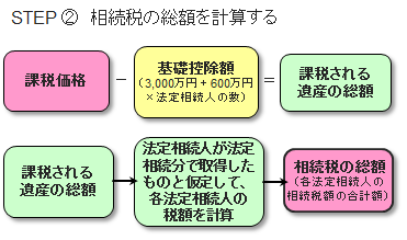 相続税の計算方法２