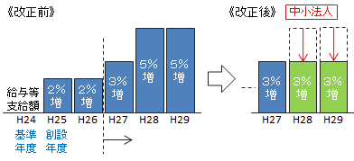 所得拡大促進税制