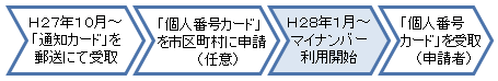 マイナンバー流れ