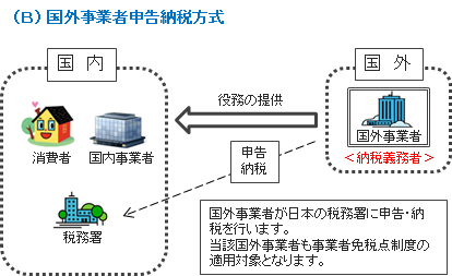 国外事業者申告納税方式