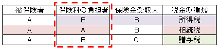 死亡保険金受取