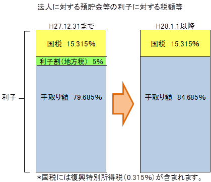 法人利子