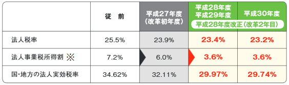 法人税率引き下げ