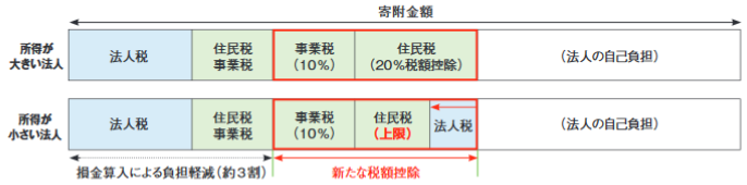 地方創生応援税制