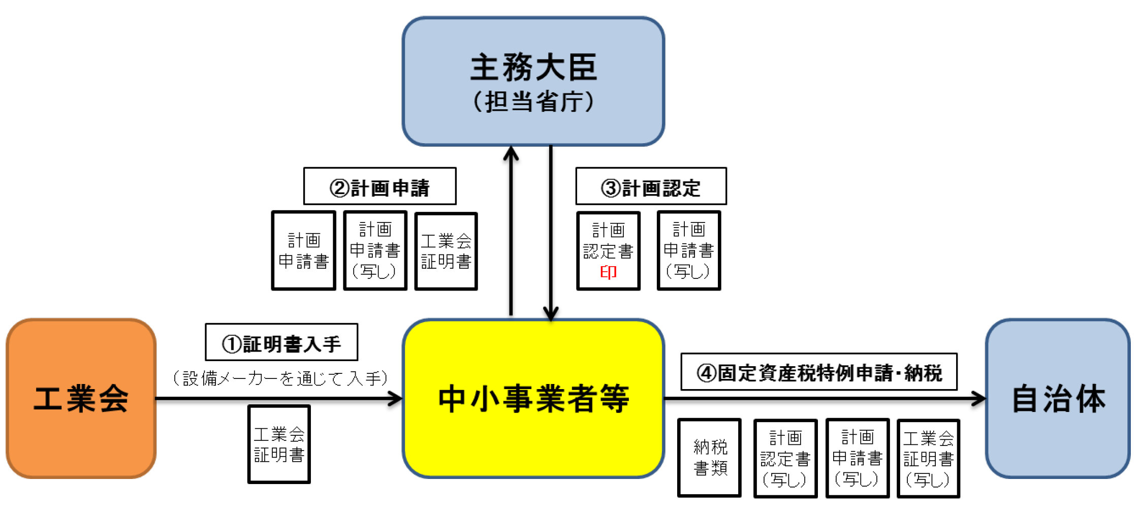 向上 計画 力 経営