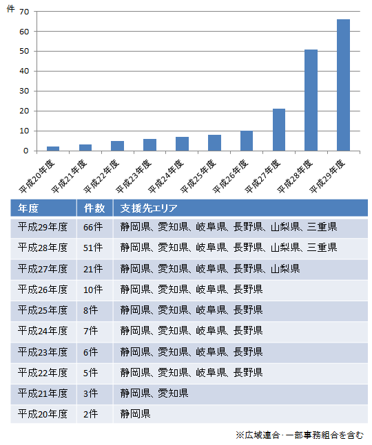 関与支援実績