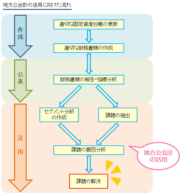 地方公会計の活用流れ