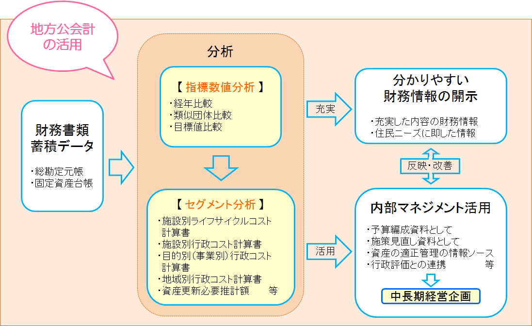 財務書類作成後の分析・活用