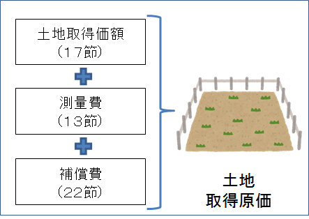 土地取得原価