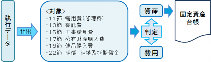 固定資産台帳の考え方