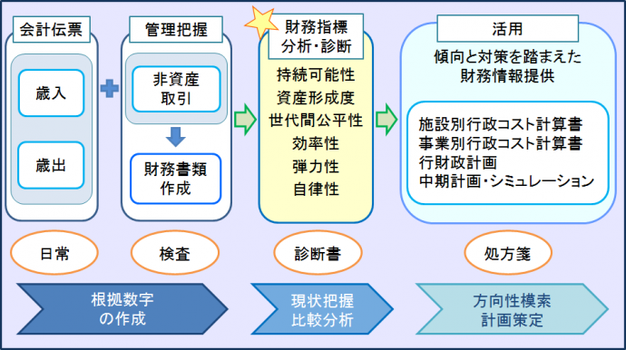 財務指標分析の位置づけ