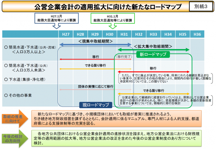 公営企業会計ロードマップ