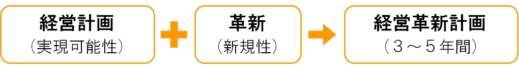 経営革新計画