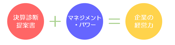 決算診断提案書＋マネジメント・パワー＝会社の経営力